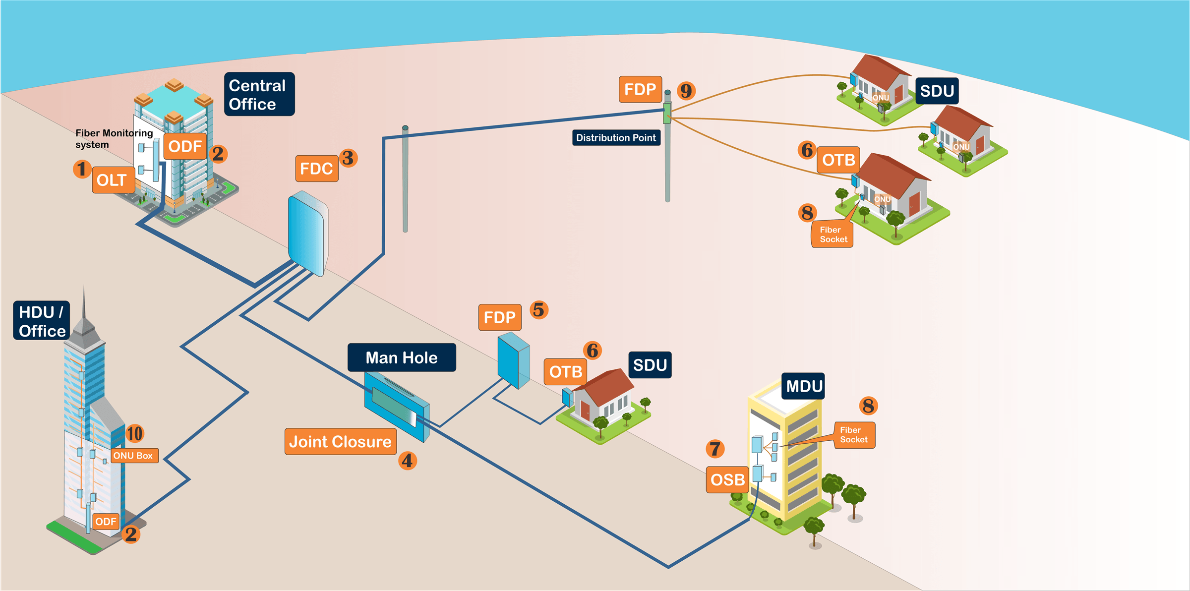 Карта поддержки. FTTH схема. FTTH структурная схема. Оптоволокно FTTX. FTTH В частный дом.